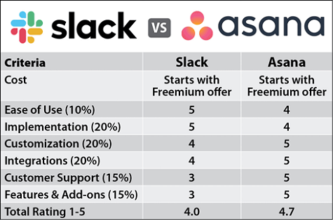 Slack vs Asana Comparison Chart 