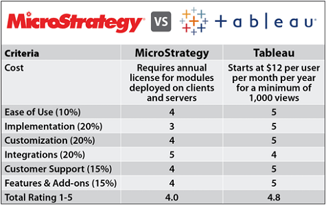 Microstrategy vs Tableau Comparison Chart 