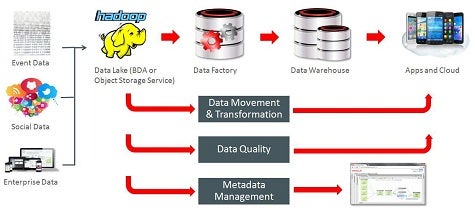 OracleDataIntegration