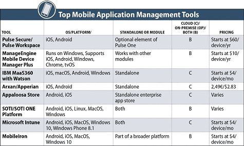 Mobile Application Management Software comparison table