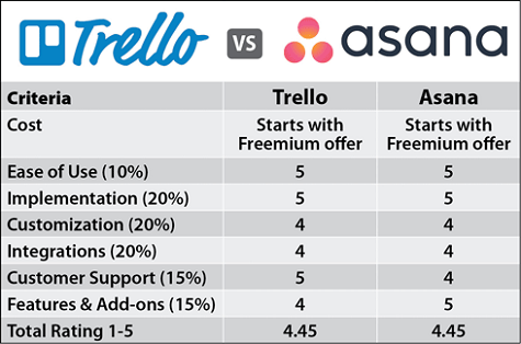 Asana Vs Trello Comparison | Is Asana Better Than Trello?