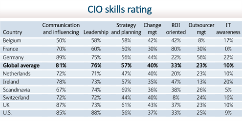 State of the CIO