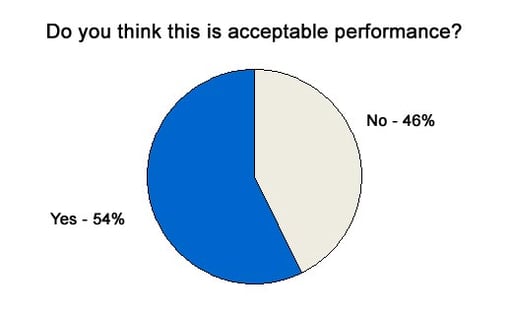 Clinical Information Systems: The Response-Time Problem