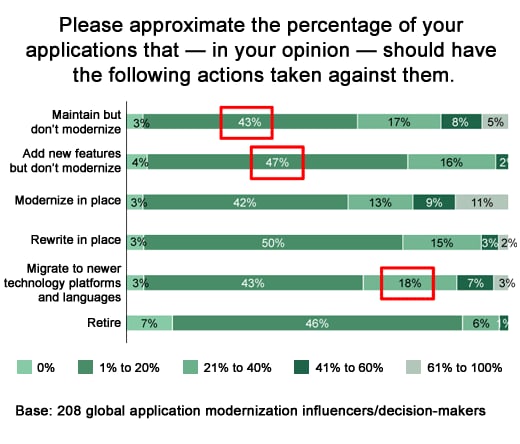 Making the Case for Application Modernization | IT Business Edge