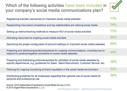 Social Media: Where's the Strategy? - slide 7