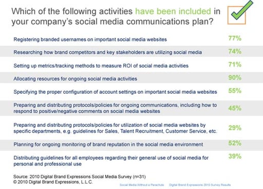 Social Media: Where’s the Strategy?