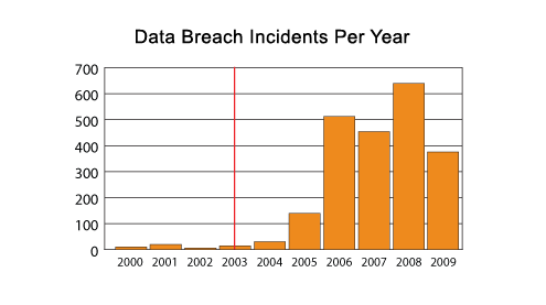 Data Breach Trends of 2009 - slide 2