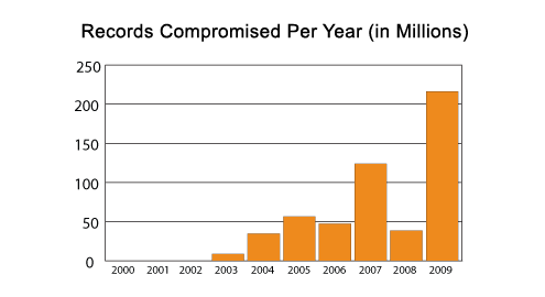 Data Breach Trends of 2009 - slide 3