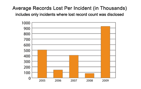 Data Breach Trends of 2009 - slide 4