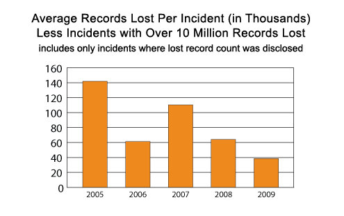 Data Breach Trends of 2009 - slide 5