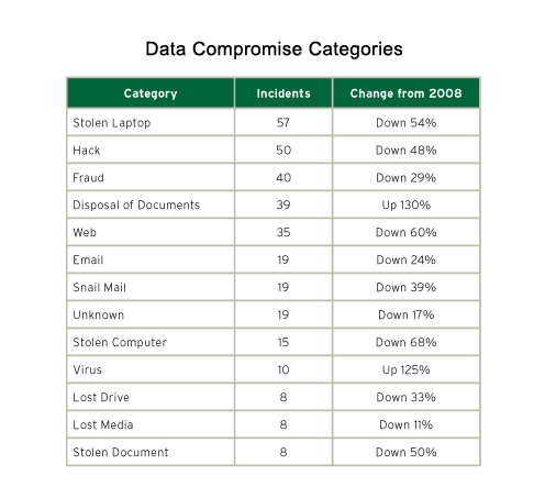 Data Breach Trends of 2009 - slide 7