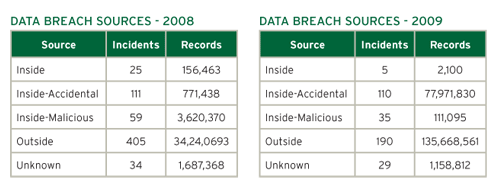 Data Breach Trends of 2009 - slide 9