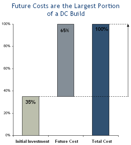 t portion of a data center build