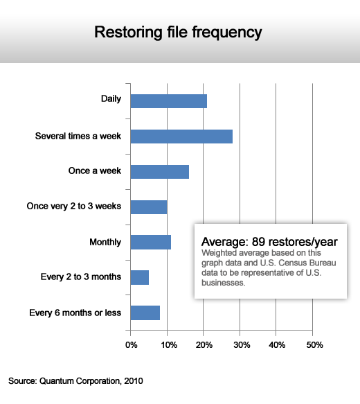 Restoring Files: A $9 Billion Waste of Time - slide 2