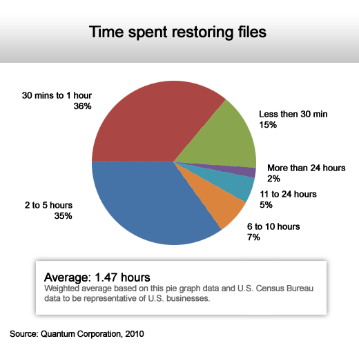 Restoring Files: A $9 Billion Waste of Time - slide 3