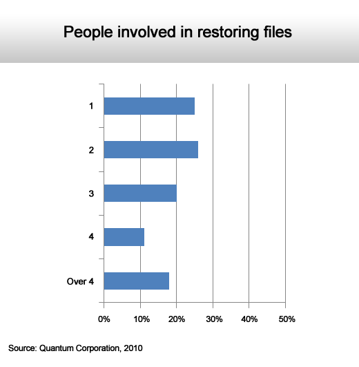 Restoring Files: A $9 Billion Waste of Time - slide 4