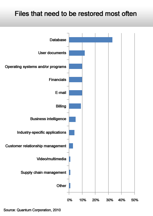 Restoring Files: A $9 Billion Waste of Time - slide 5