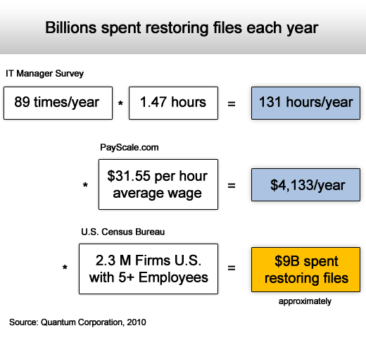 Restoring Files: A $9 Billion Waste of Time - slide 6