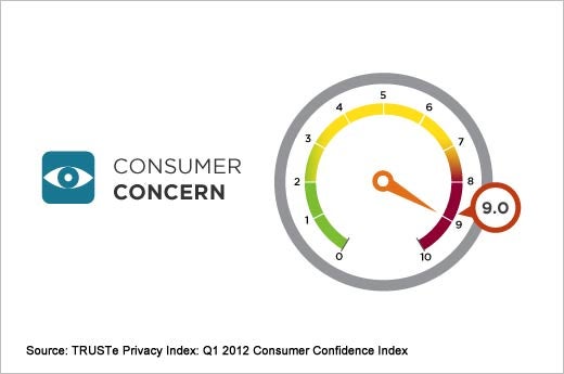 Consumer Privacy Insights and Trends - Q1 2012 - slide 2