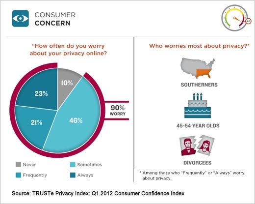 Consumer Privacy Insights and Trends - Q1 2012 - slide 3