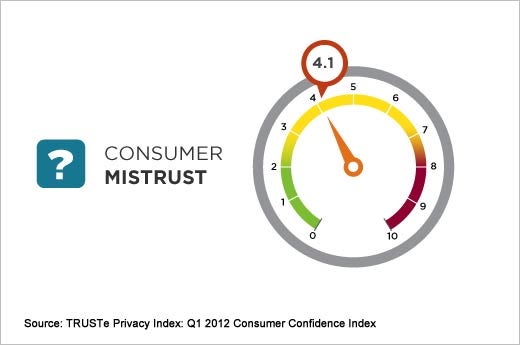 Consumer Privacy Insights and Trends - Q1 2012 - slide 4