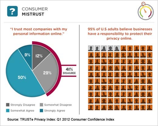 Consumer Privacy Insights and Trends - Q1 2012 - slide 5