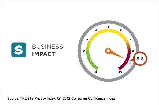 Consumer Privacy Insights and Trends - Q1 2012 - slide 6