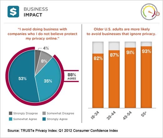 Consumer Privacy Insights and Trends - Q1 2012 - slide 7