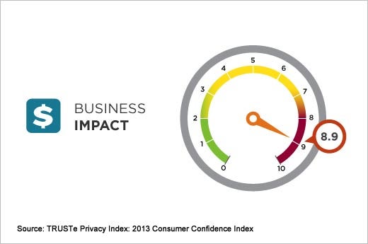 Research Reveals Increase in Mobile Privacy Concerns - slide 6