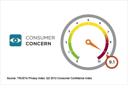 Consumer Privacy Insights and Trends – Q2 2012 - slide 2