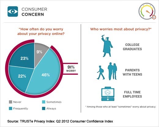 Consumer Privacy Insights and Trends – Q2 2012 - slide 3