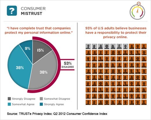 Consumer Privacy Insights and Trends – Q2 2012 - slide 5