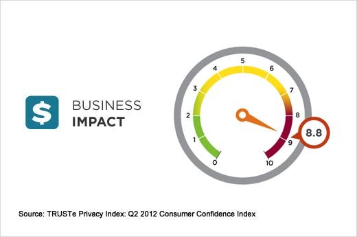 Consumer Privacy Insights and Trends – Q2 2012 - slide 6