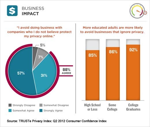 Consumer Privacy Insights and Trends – Q2 2012 - slide 7