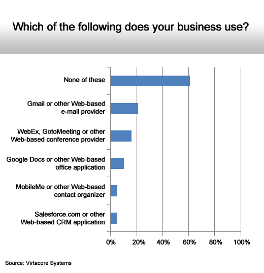 MidMarket Executives Find Cloud Computing Hazy at Best - slide 2