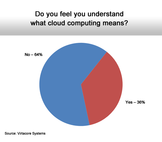 MidMarket Executives Find Cloud Computing Hazy at Best - slide 3