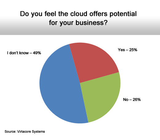 MidMarket Executives Find Cloud Computing Hazy at Best - slide 4