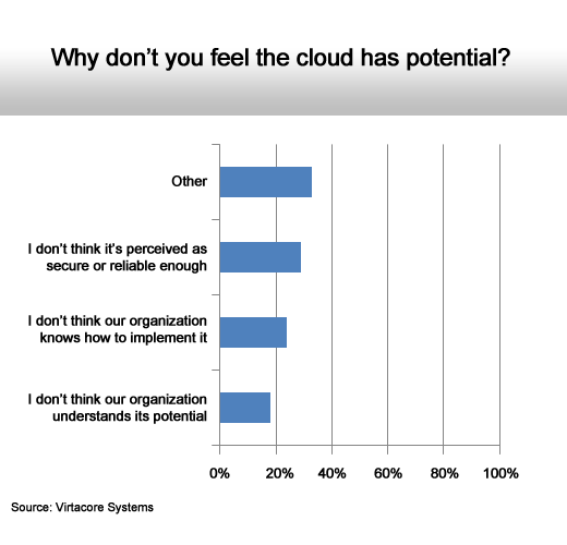 MidMarket Executives Find Cloud Computing Hazy at Best - slide 5