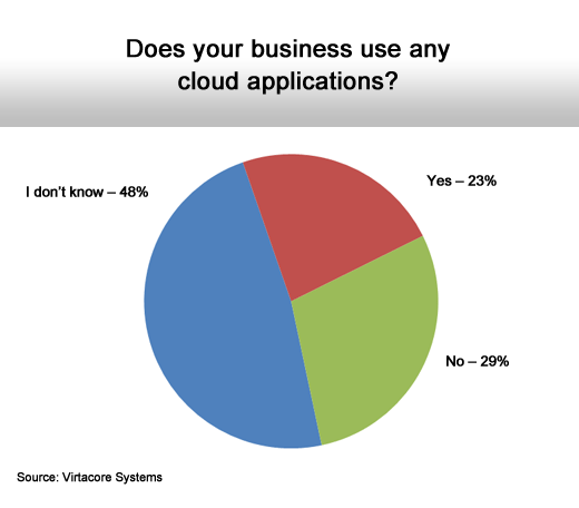 MidMarket Executives Find Cloud Computing Hazy at Best - slide 6