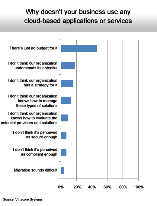 MidMarket Executives Find Cloud Computing Hazy at Best - slide 7