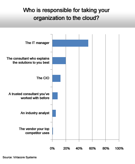 MidMarket Executives Find Cloud Computing Hazy at Best - slide 9