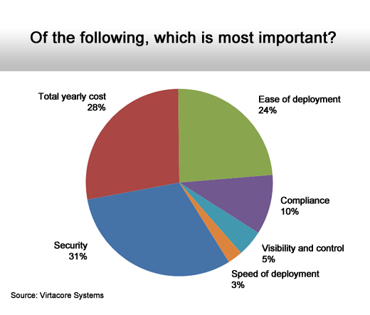 MidMarket Executives Find Cloud Computing Hazy at Best - slide 10