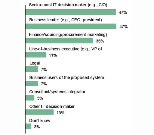 Security Tops Concerns for Midmarket CIOs