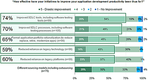 Why Enterprise App Portfolios Get Bloated