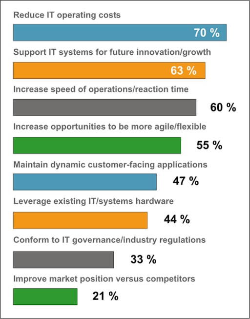 Application Modernization Is Next Cost-Containment Play