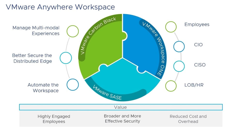 VMware Makes Case for Digital Workspace Suite