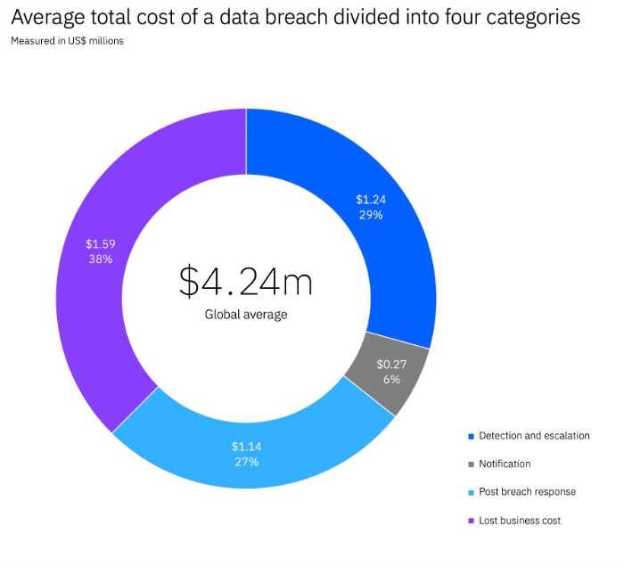 Screenshot of average total cost of data breach divided into four categories. 